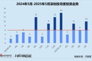 入宅吉日创投月报 | 深创投：50亿赛米产业基金落地 三成获投项目为先进制造公司