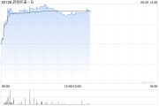 入宅吉日药明巨诺-B午前涨近8% 近日宣布CAR-T产品“瑞基奥仑赛”在中国澳门获批上市