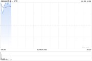 入宅吉日蔚来绩后高开近4% 二季度营收预增11.8%-15%