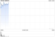 入宅吉日再鼎医药现涨超7% 近期公布的ZL-1310低剂量组数据优异