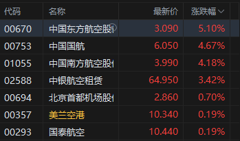 港股航空股(🍵)涨幅扩大，东方航空涨超(💛)5%，暑运叠加(🍾)油汇利好航司盈利有望持续提升