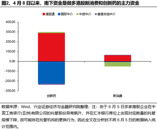 兴证策略：谁在买(👁)港股新消费和创新药？