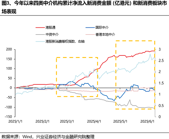 兴证策略：谁(🚢)在买港股新消费和创新药？