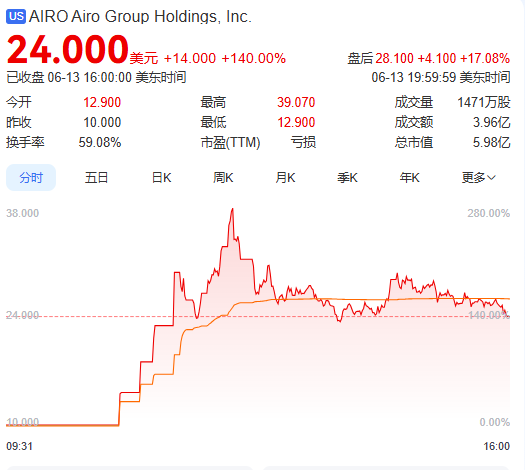 上市首日暴涨140% 军用无人(🎏)机公司登陆纽交所 AI打造产品核心竞争力